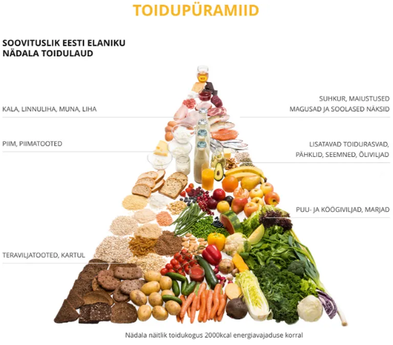 Soovituslik nädala toidulaud.