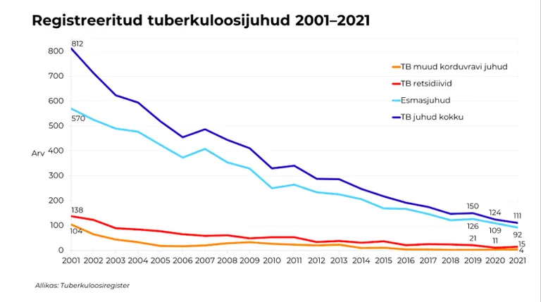 Registreeritud tuberkuloosijuhud 2001-2021.