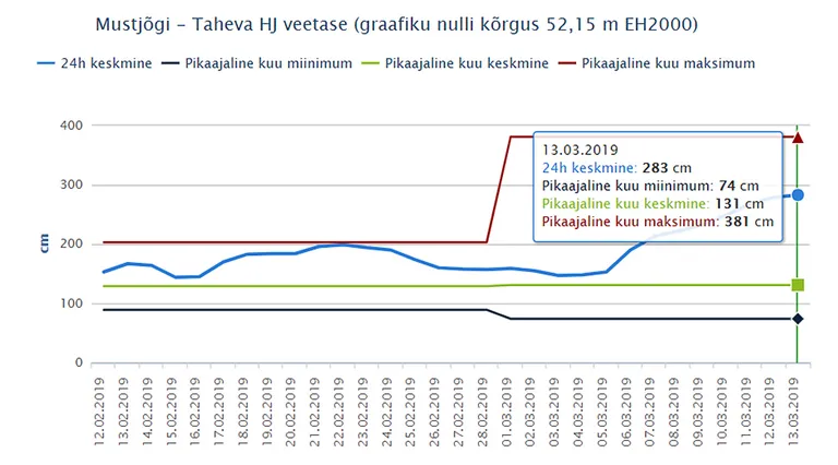 Tabel: Riigi Ilmateenistus