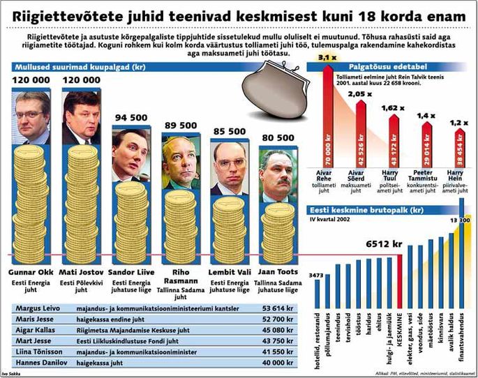 Riigiametite Juhtide Palk Kerkis Kordades Eesti Postimees