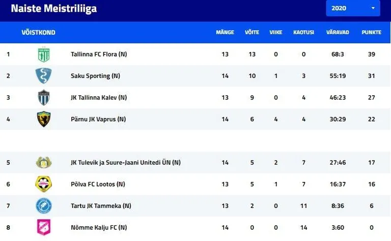Naiste meistriliiga tabeliseis.