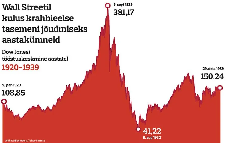 Dow indeks 1920–1939