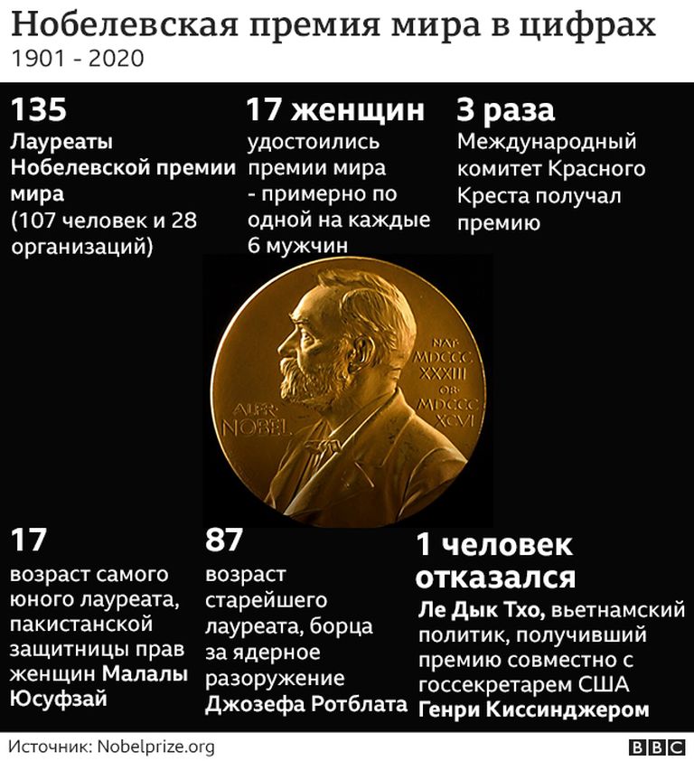 Нобелевская премия цели