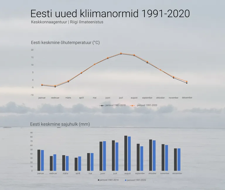 Uued kliimanormid 2021.