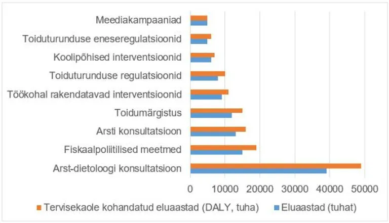 Ülekaalu vähendamiseks kasutatavate meetmete rahvastikupõhised tervisetulemid (eluaastad ja tervisekaoga kohandatud eluaastad)