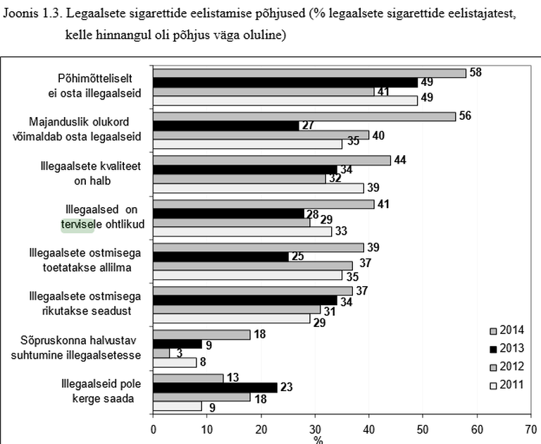 Allikas: Eesti konjunktuuriinstituudi uuring «lllegaalsete tubakatoodete tarbimine ja kaubandus Eestis 2014»