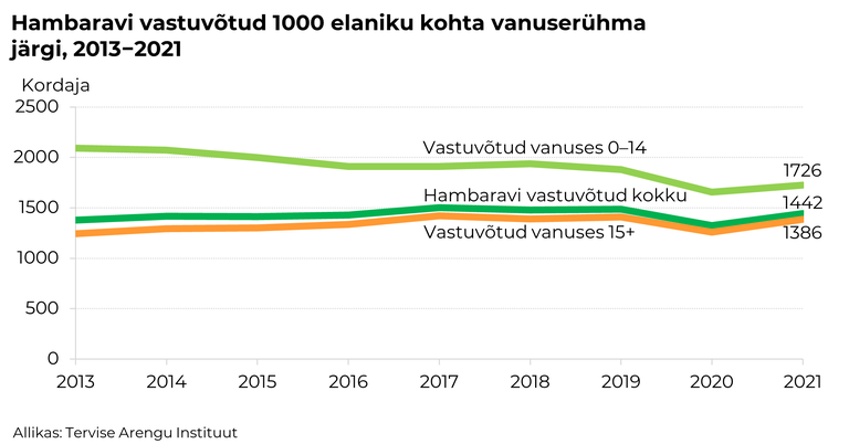 Hambaravi vastuvõtud 1000 elaniku kohta vanuserühma järgi, 2013-2021