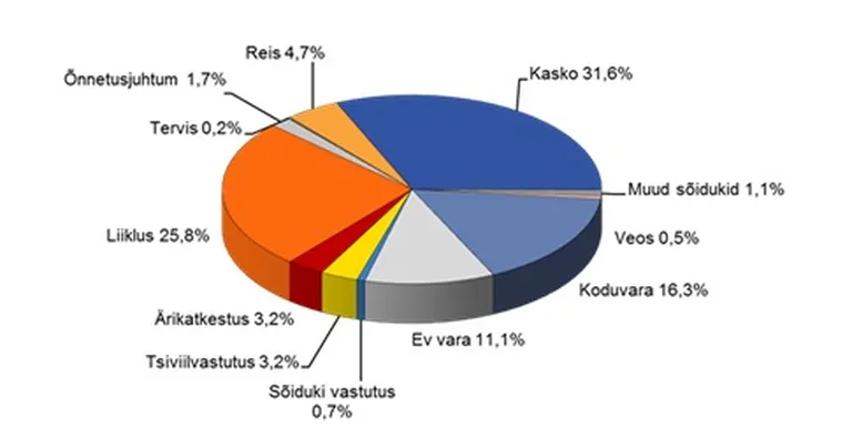 2019. aasta sissemaksed Eestis kindlustusliikide kaupa.