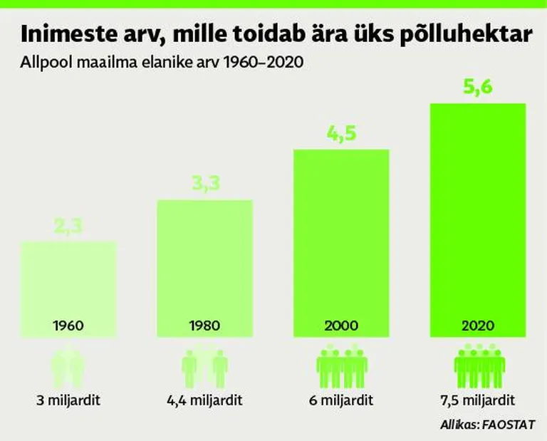 Mitu inimest toidab ära üks põlluhektar. FOTO: