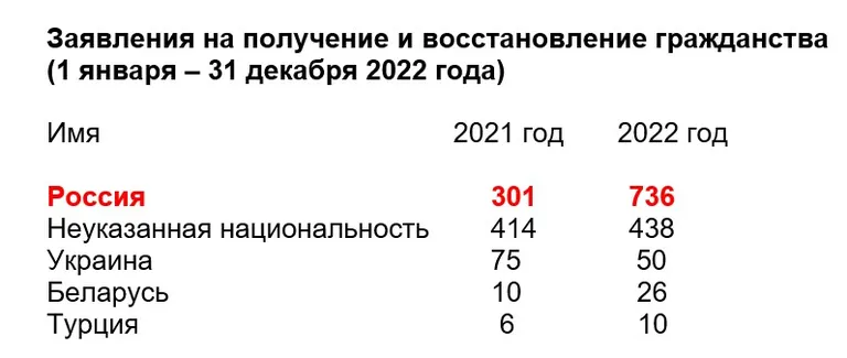 Топ-5 иностранных государств, чьи граждане запрашивали получение, или восстановление гражданства Эстонии в 2021 и 2022 годах, по данным PPA (Департамент полиции и погранохраны), февраль 2023 года.
