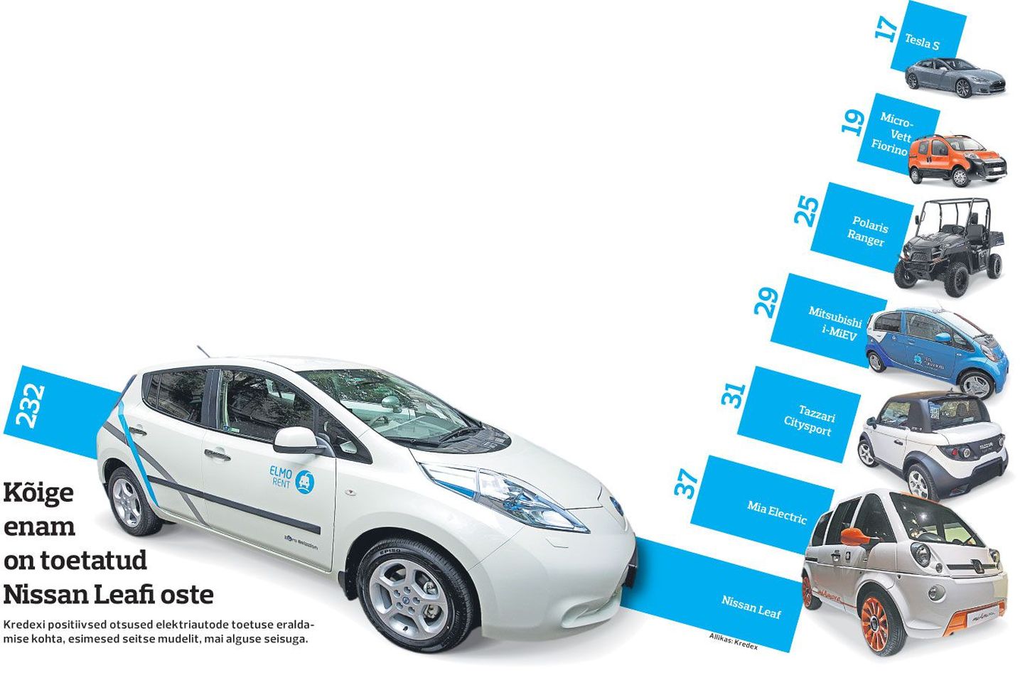 Наибольшее число продаж приходится на Nissan Leaf.