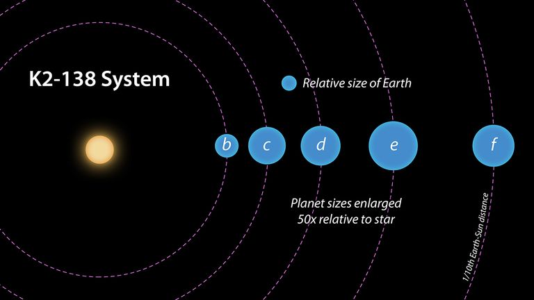 Tähesüsteem K2-138 kujutav diagramm, võrdluseks on lisatud Maa kujutis.