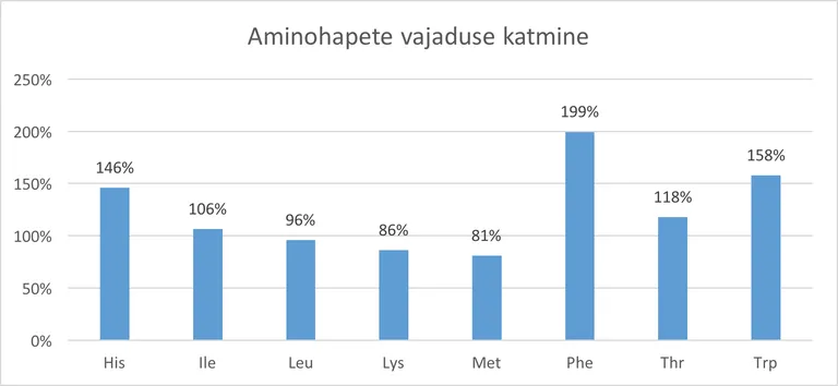 Aminohapete joonis