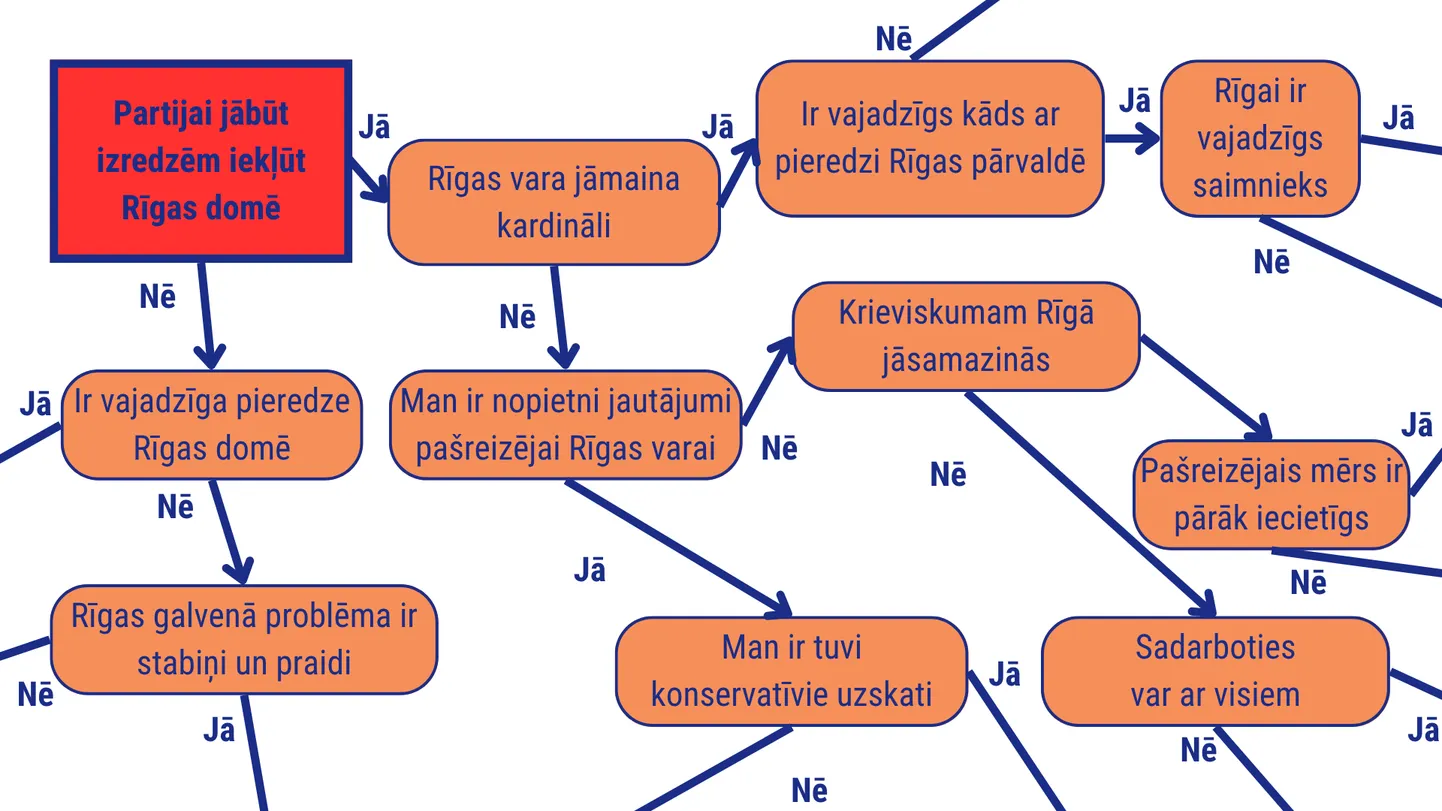 Daļa no testa shēmas