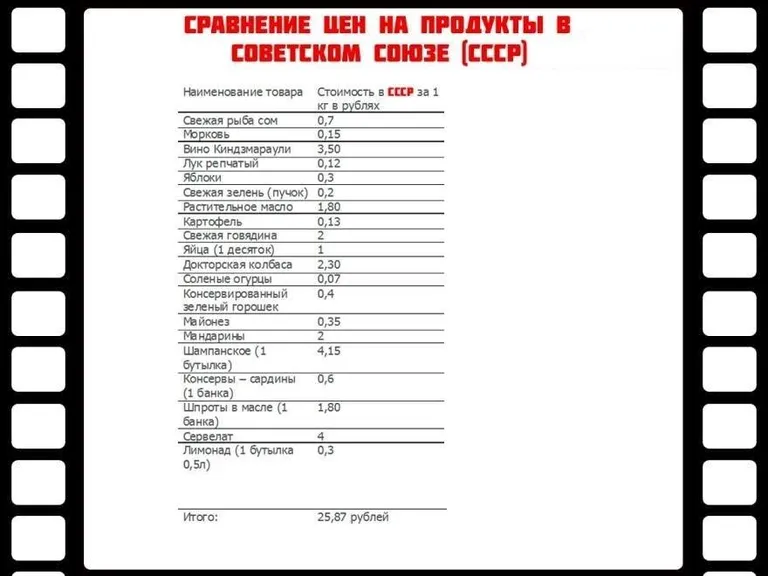 Цены на продукты для меню из фильма «Ирония судьбы» в 1976 году