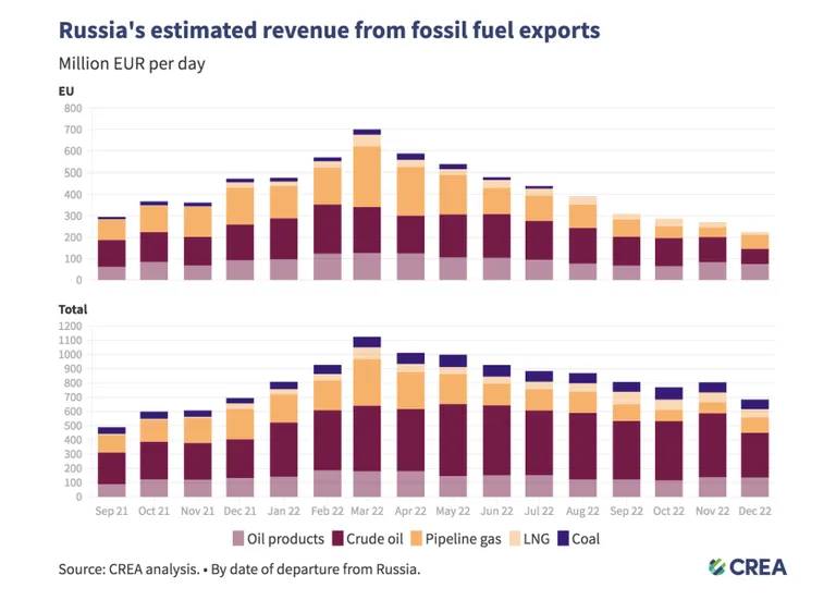 Venemaa eksporditulu fossiilkütuste müügist (miljonid eurod päevas).