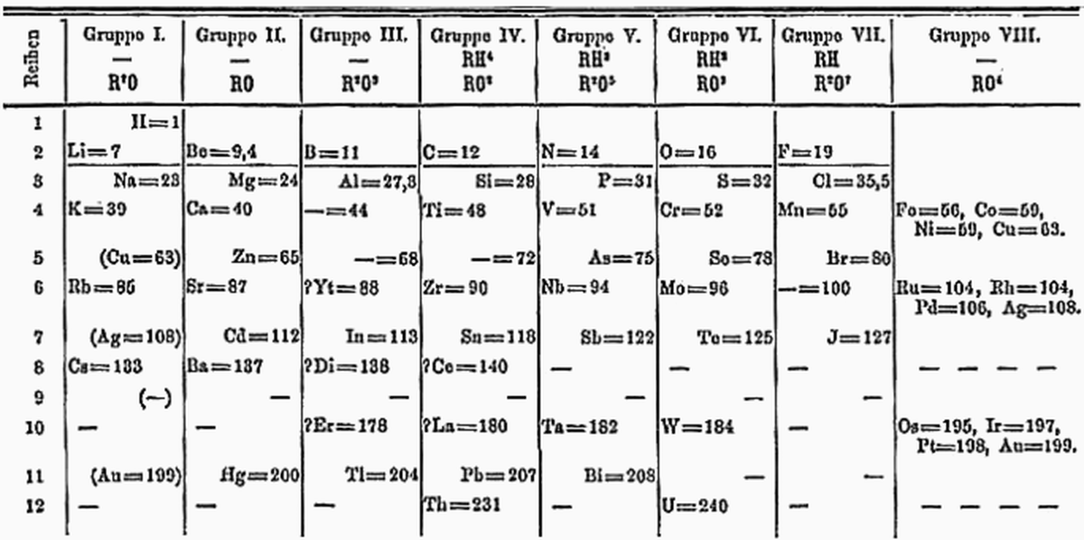 Mendelejevi 1871. aasta tabelis olid veel tundmata elemendid kujutatud kriipsudega. Uute, ennustatud elementide avastamine tõestas, et tema tabeli ülemuslikkust.