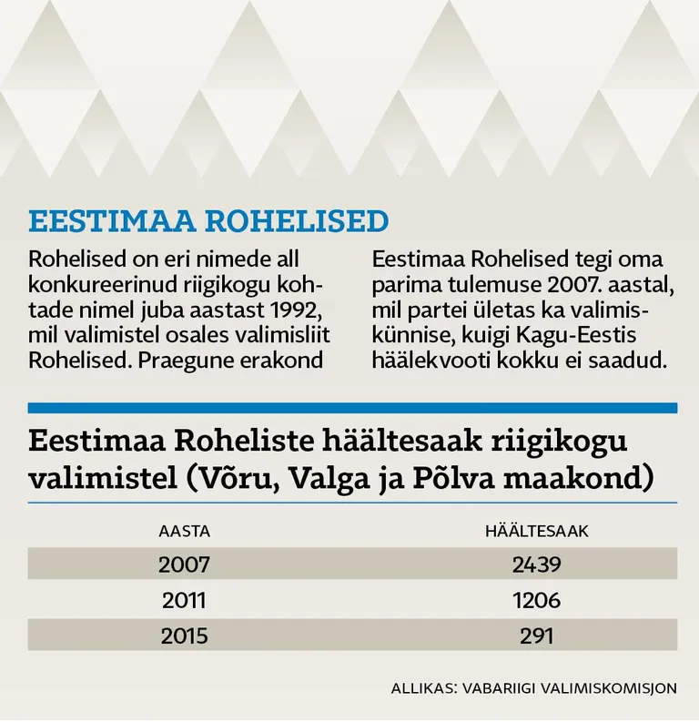 Roheliste häältesaak riigikogu valimistel.