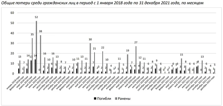 Помесячные данные о жертвах среди гражданского населения Украины в 2018-2021 годах.