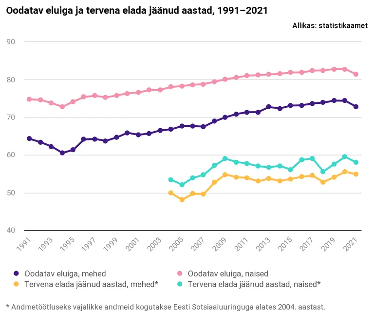 Oodatav eluiga ja tervena elada jäänud aastad on vähenenud.