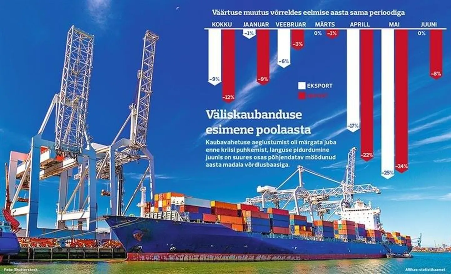 Väliskaubanduse esimene poolaasta. FOTO: Pm