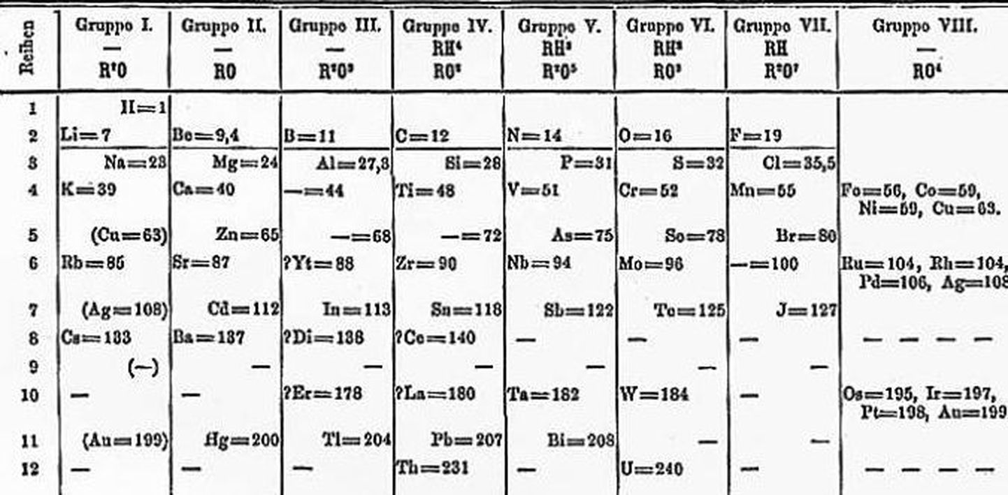 1871. aastast pärit Mendelejevi tabel