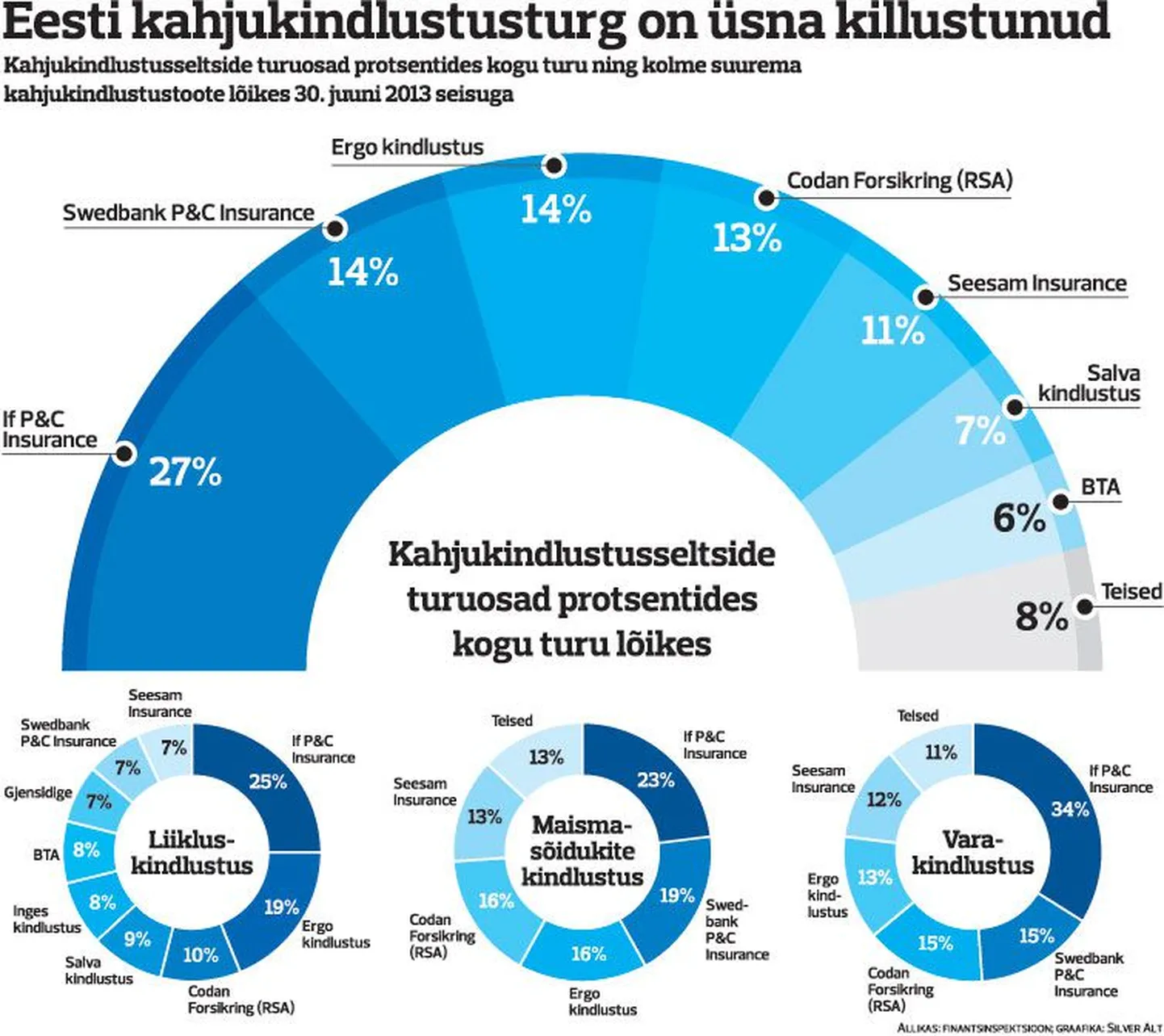 Eesti kindlustusturg on üsna killustunud.