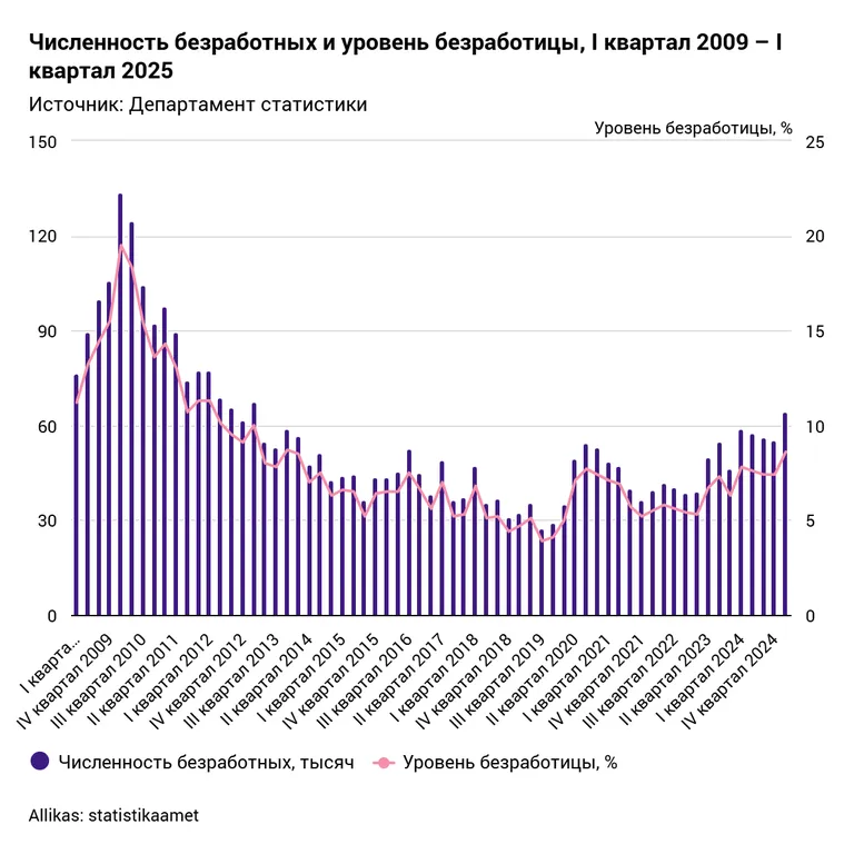 В первом квартале число безработных составило 16 000 (на 3200 человек больше), чем в том же периоде прошлого год.