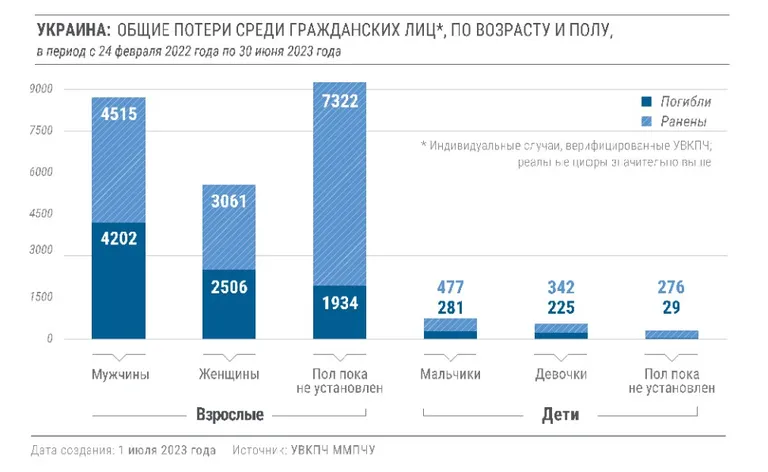 Число гражданских жертв войны в Украине с 24 февраля 2022 года по 30 июня 2023 года, июль 2023 года.