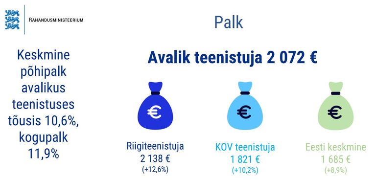 Avalike teenistujate palk oli Eesti keskmisest 453 eurot kõrgem