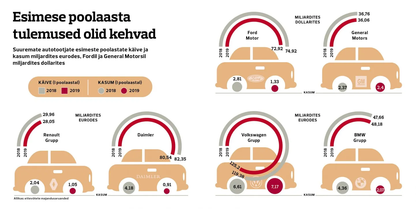 Autotöösturite tulemused