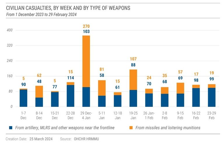 Данные о гражданских жертвах войны в Украине зимой 2023-2024 года по типам оружия, март 2024 года.