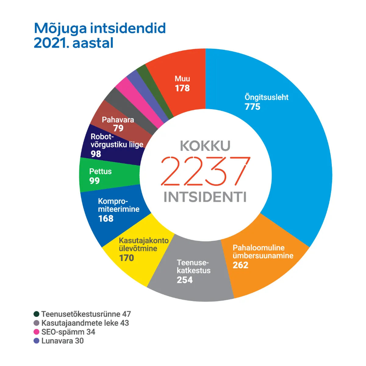 Mõjuga intsidendid 2021. aastal.