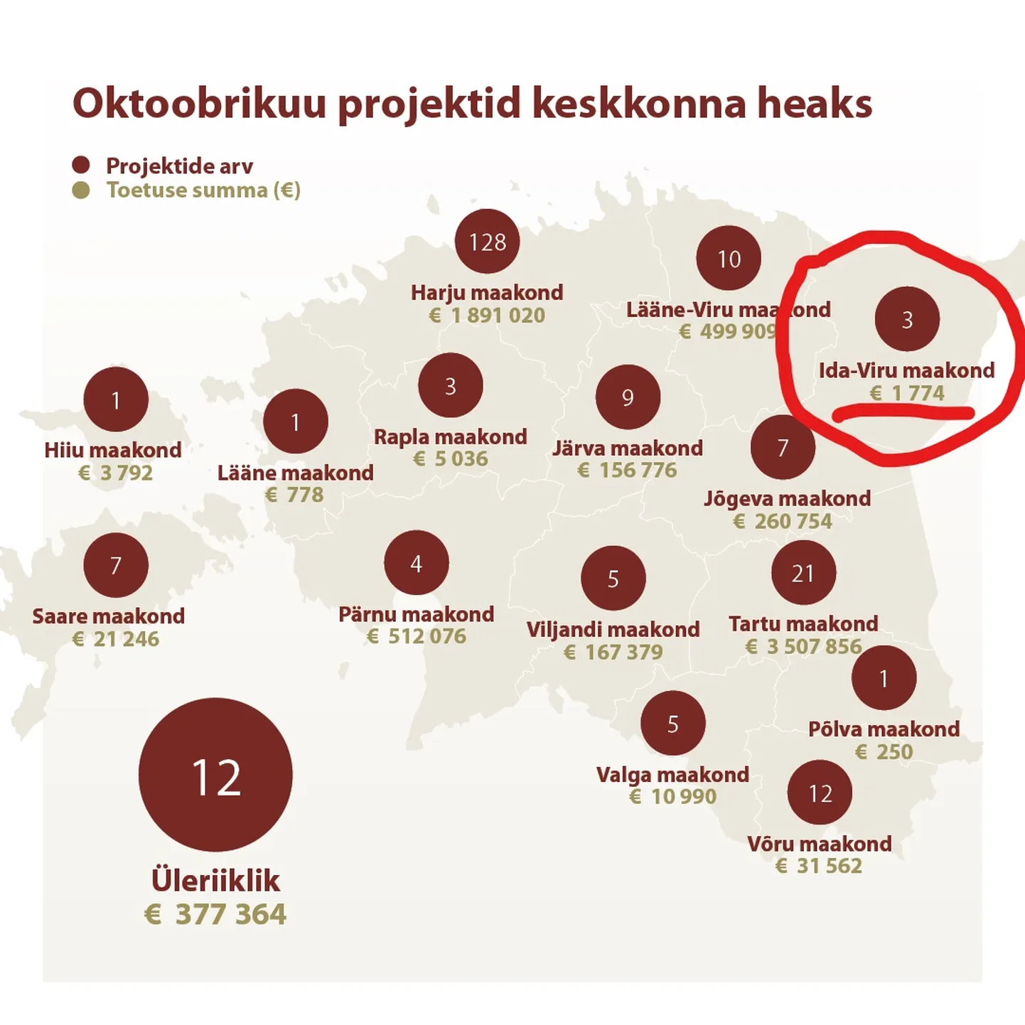 Keskerakonnainvesteeringute 7,5 miljoni suurusest projektide rahapotist tuli oktoobris Ida-Virumaale 1774 eurot.