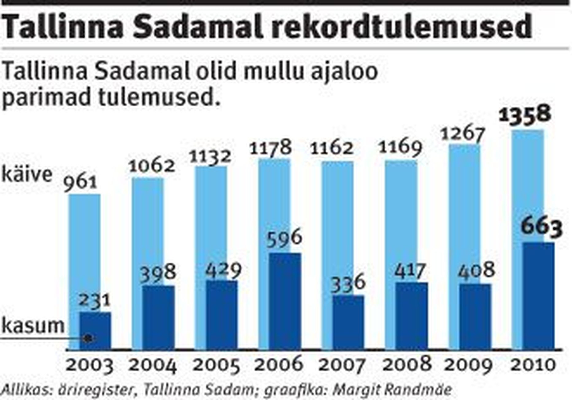 Tallinna Sadamal rekordtulemused.