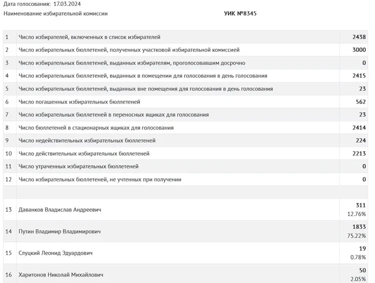 Данные итогов голосования в посольстве России в Таллинне 17 марта 2024 года.