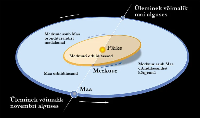 Lihtsustatud joonis Maa ja Merkuuri orbiitide asetusest ja üleminekuks soodsatest hetkedest.