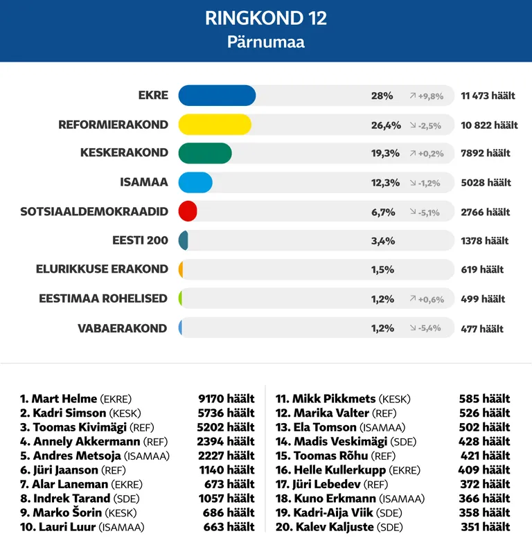 Valimistulemused Pärnumaal.