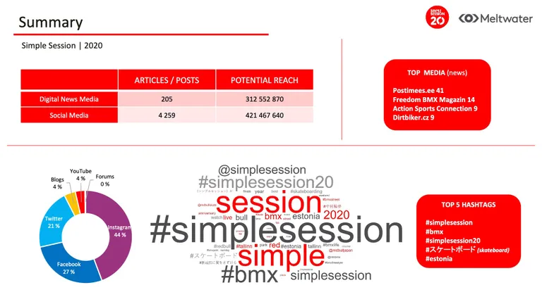 Simple Session 20 meediaraport