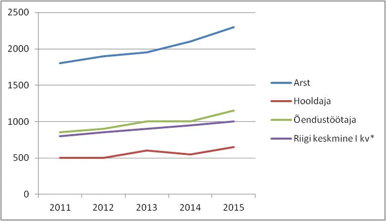 *Allikas: Statistikaamet