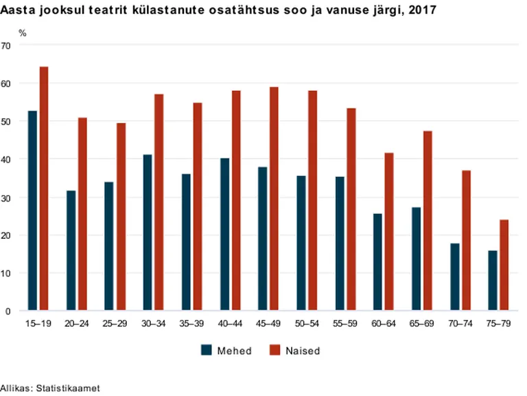 Teatrikülastajad vanuse ja soo järgi
