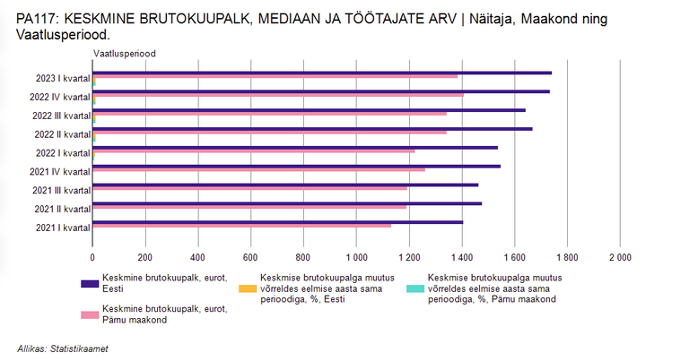 Pärnumaa keskmine brutopalk jääb Eesti keskmisele alla pea 360 euro võrra.
