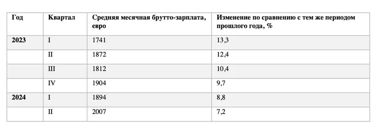 Средняя месячная брутто-зарплата и ее изменение, 1-й квартал 2023 - 2-й квартал 2024.