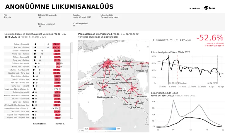 Koroonaviirus on inimeste liikuvust oluliselt vähendanud.