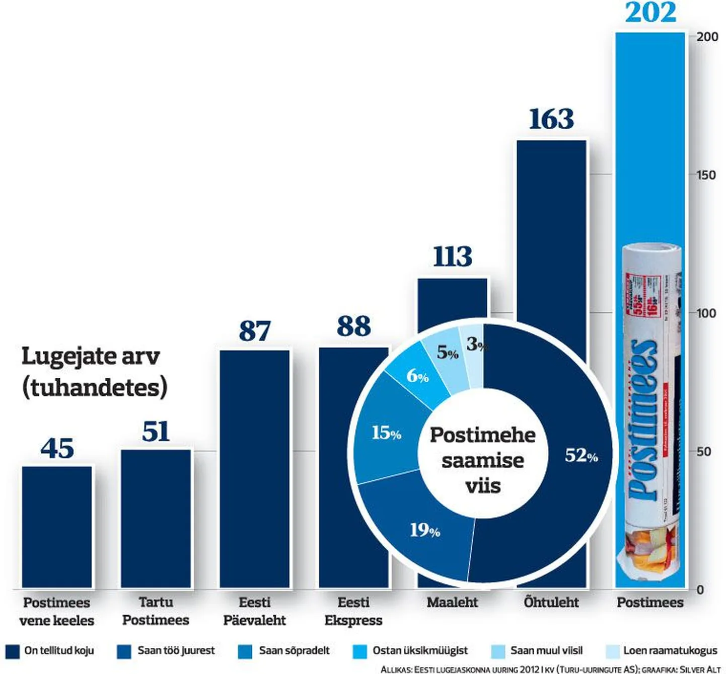 Ajalehtede lugejate arv.