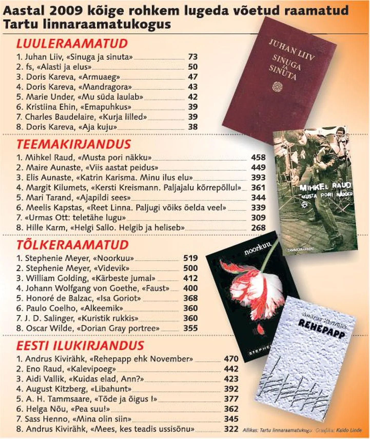 Enim laenutatud raamatud aastal 2009.