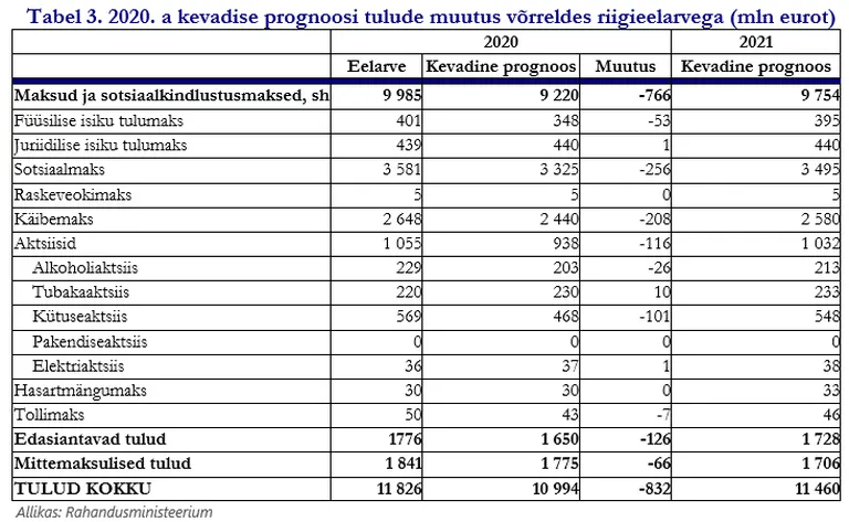 Kevadise prognoosi tulude muutus võrreldes riigieelarvega.