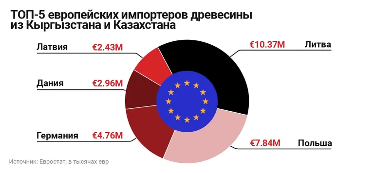 Данные с июня 2022 года, когда вступил в силу запрет на ввоз белорусской древесины и месяцем позже - российской