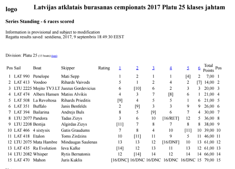 2017.a Platu 25 klassi Läti Miestrivõistluste tulemused