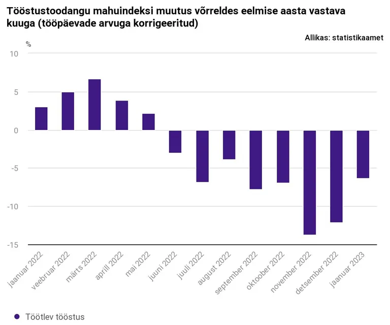 Tööstustoodangu mahuindeksi muutus.